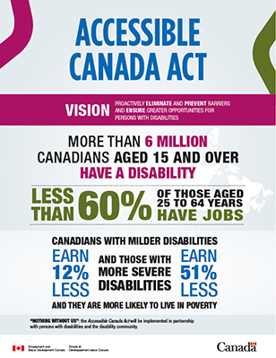 National Accessibility Act and statistics from article
