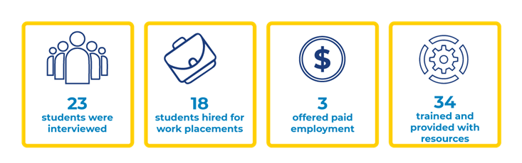 Icons representing  23 students were interviewed 18 students hired for work placements 3 students were offered paid employment 34 employer participants were trained and provided with resources