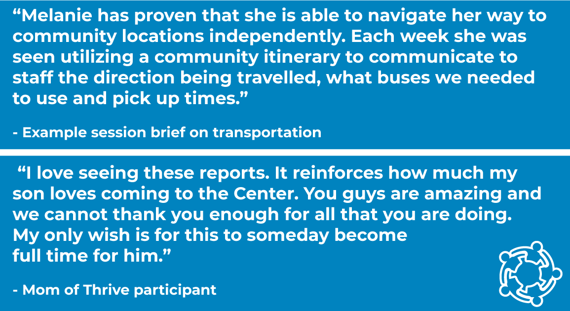 Blue box with quotes: Example session brief on transportation:  “Melanie has proven that she is able to navigate her way to community locations independently. Each week she was seen utilizing a community itinerary to communicate to staff the direction being travelled, what buses we needed to use and pick up times.”   “I love seeing these reports. It reinforces how much my son loves coming to the Center. You guys are amazing and we cannot thank you enough for all that you are doing. My only wish is for this to someday become full time for him.”  - Mom of Thrive participant