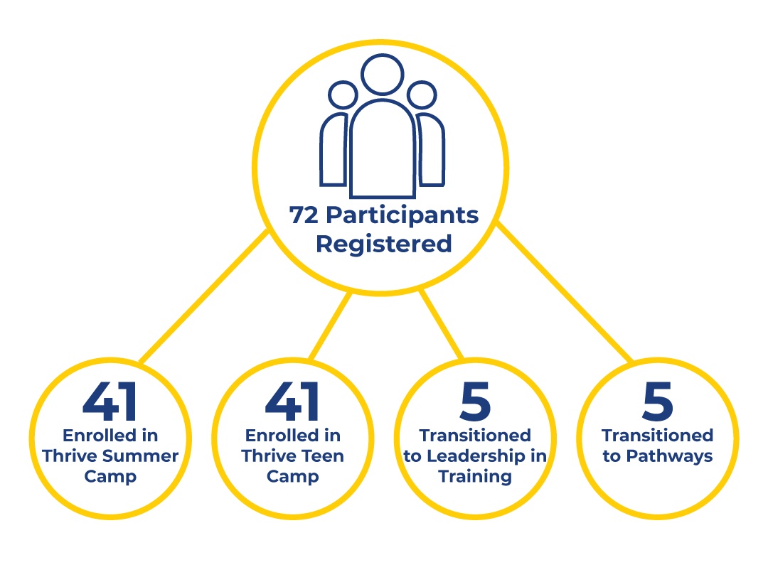 Thrive chart is blue and yellow and includes human icons showing the program overview. 72 participants registered, 41 enrolled in Thrive summer camp, and Teen Summer Camp, 5 transitioned to Leadership in Training