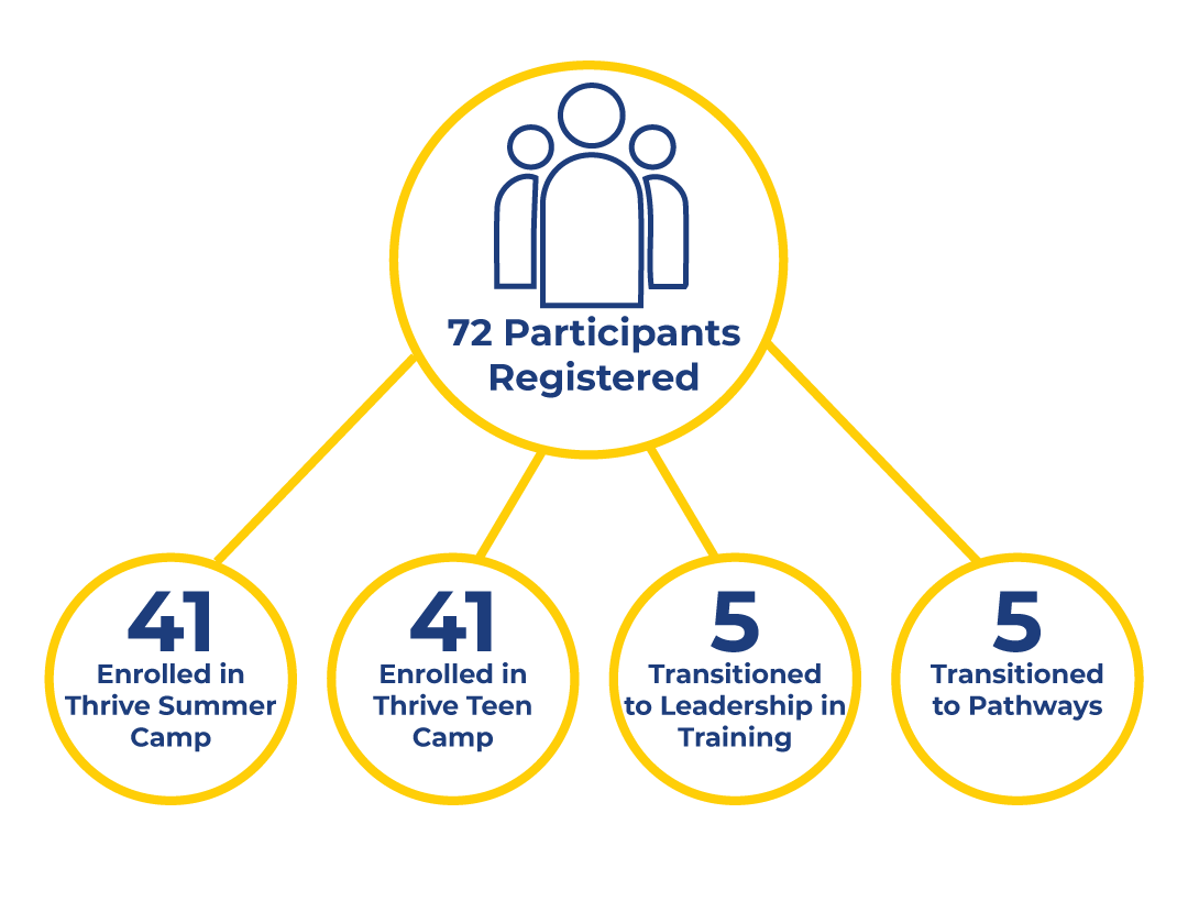 Thrive-chart.png Thrive chart is blue and yellow and includes human icons showing the program overview. 72 participants registered, 41 enrolled in Thrive summer camp, and Teen Summer Camp, 5 transitioned to Leadership in Training