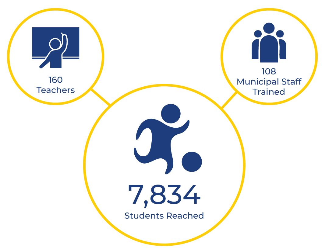 icons showing 160 teachers, 108 Municipal Staff Trained, 7,834 Students reached