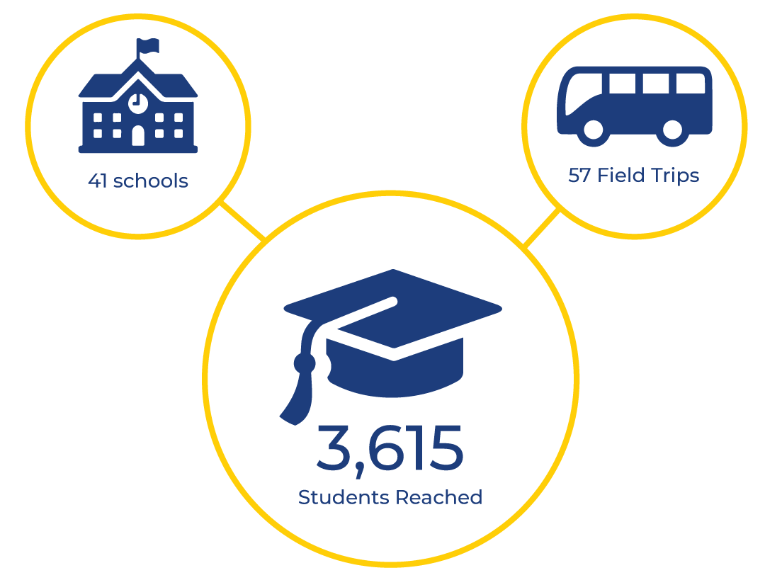 Icons showing 41 schools, 57 Field Trips, 3,615 Students reached