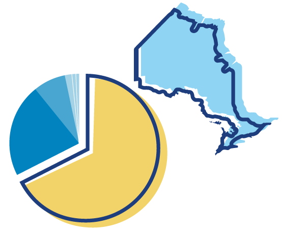 Outline of Ontario in blue next to a Pie chart of showing the local reach of membership in Ontario.