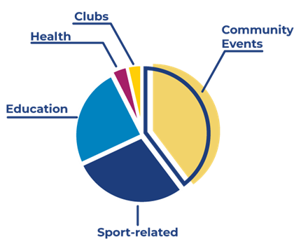 Pie chart showing types of events held at Abilities Centre: 324 Community Events, 231 Sport Events, 198 Health, 32 Educational, 28 Club