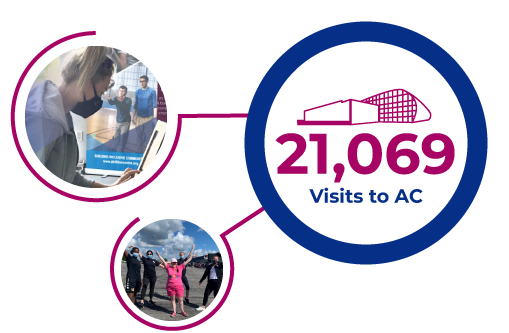 21,489 visits to AC from August 2020 to present. an illustration of abilities centre building in a blue circle. to the left an image of a woman using a device to safely sign in for her AC visit, below an image of staff and program participants wave at the camera.