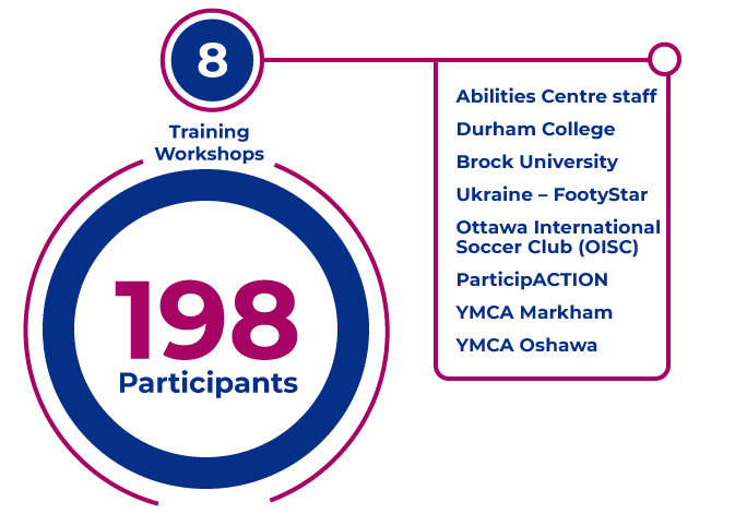 A Pie graph representing 198 participants 8 training workshops held - Abilities Centre staff - Durham College  - Brock University  - Ukraine – FootyStar  - Ottawa International Soccer Club(OISC) - ParticipACTION - YMCA Markham - YMCA Oshawa