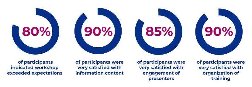 4 pie graphs representing 80%25 of participants indicated workshop exceeded expectations 90%25 of participants were very satisfied with information content 85%25 of participants were very satisfied with engagement of presenters 90%25 of participants were very satisfied with organization of training