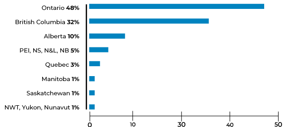 a bar graph representing Chart representing Province or territory or residence:  NWT, Yukon, Nunavut 1%25  Saskatchewan 1%25  Manitoba 1%25  Quebec 3%25  PEI, NS, N&L, NB 5%25  Alberta 10%25  British Columbia 32%25   Ontario 48%25