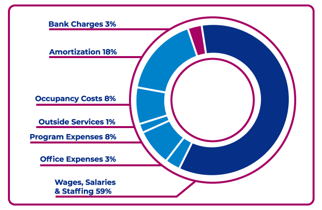 Pie graph representing expenses: 59%25 wages, salaries, and staffing, 3%25 office expenses, 8%25 program expenses, 1%25 outside services, 8%25 occupancy costs, 18%25 amortization, 3%25 bank charges