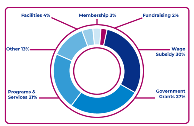 Pie graph representing revenue sources: 30%25 Wage subsidy, 27%25 Government grants, 21%25 programs and services, 13%25 Other, 4%25 facilities, 3%25 membership, 2%25 fundraising.