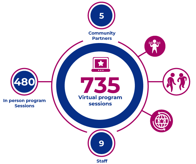 a pie graph representing 735 Virtual program sessions, 5 community partners, 480 in person program sessions. to the right are three icons in magenta, on icon is a person holding hand weights, the second icon is two people running, and the third icon is a globe with a star in the centre.