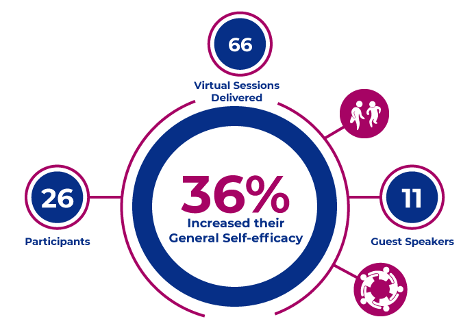 a pie chart representing Participants increased their general self-efficiacy by 36%25, 26 participants in total, with 66 virtual sessions delivered and 11 guest speakers.