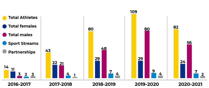 ASAD-5-Year-growth.png bar graph representing ASAD growth. 2016-2017 14 athletes, 2 sport streams, and 3 partnerships. 2017-2018 43 athletes, 4 sport streams, and 1 partnership. 2018-2019 80 athletes, 7 sport streams, and 4 partnerships. 2020-2021 82 athletes 7 sport streams and 2 partnerships.
