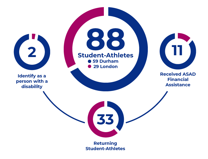 Pie chart representing 88 student-athletes, 59 from Durham Region, 29 from London. 33 students are returning student-athletes, 11 students qualify and receive support from ASAD Financial Assistance program. 2 students identify as a person with a disability