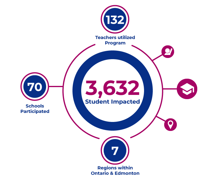 A Pie graph representing 3632 Students impacted. 70 school participants, 132 teachers utilized program, and 7 regions within Ontario and Edmonton.