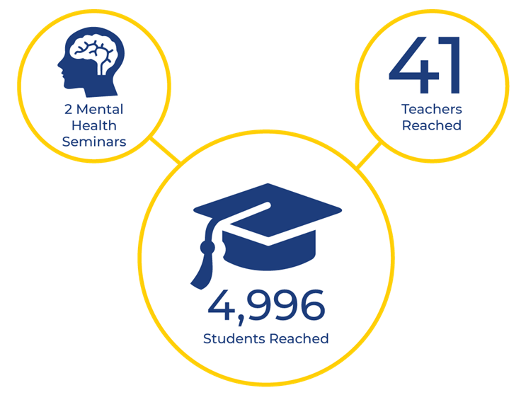 Icons showing 2 Mental Health Seminars, 41 Teachers reached, and 4,996 students reached